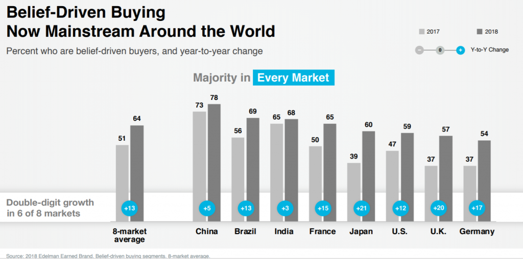 Source: Edelman Earned Brand Global Report 2018